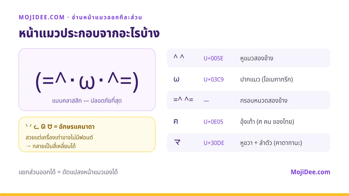 ส่วนประกอบของหน้าแมว kaomoji: หู ตา ปาก หนวด และอุ้งเท้า พร้อมรหัส Unicode